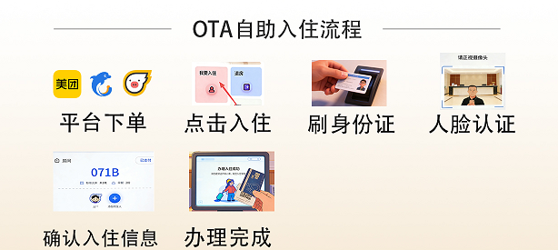 酒店OTA入住流程