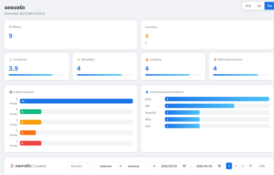LKY蓝客云泰语版《酒店服务满意度系统》上线插图3